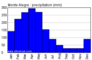 Monte Alegre, Para Brazil Annual Precipitation Graph